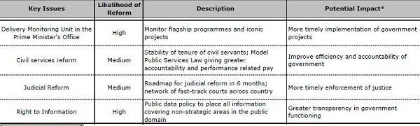 Governance reforms - GS expectations from budget 2009